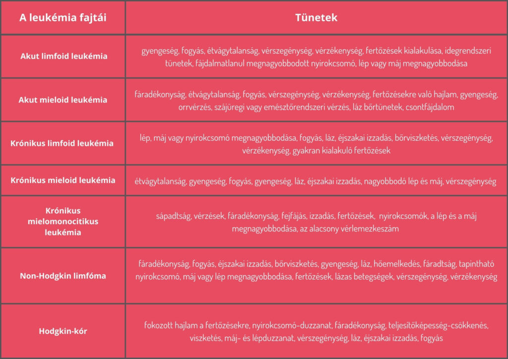 A leukémia fajtái és annak tünetei nehezen felismerhetőek, így fontos, hogy minél hamarabb orvoshoz forduljunk.